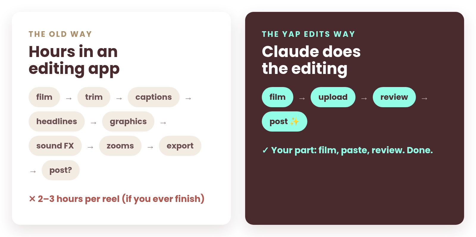 The old way: hours in an editing app. The Yap Edits way: film, upload, review, post.