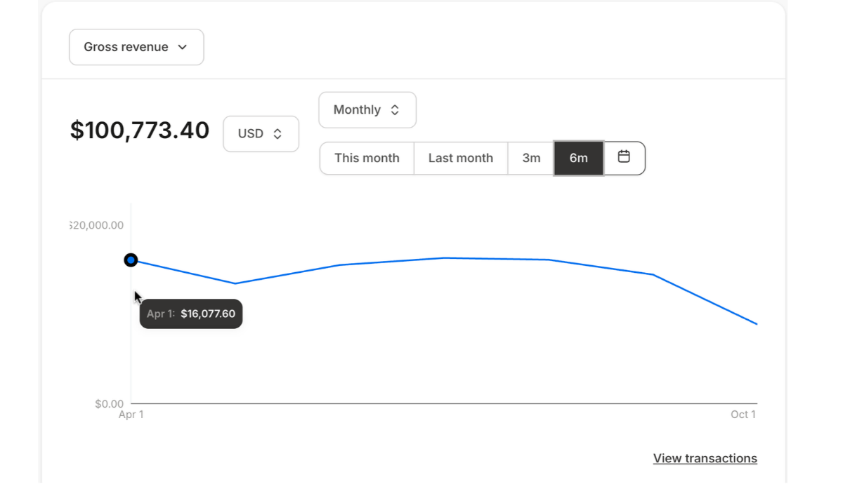 Kajabi dashboard showing $100,773.40 in gross revenue over 6 months