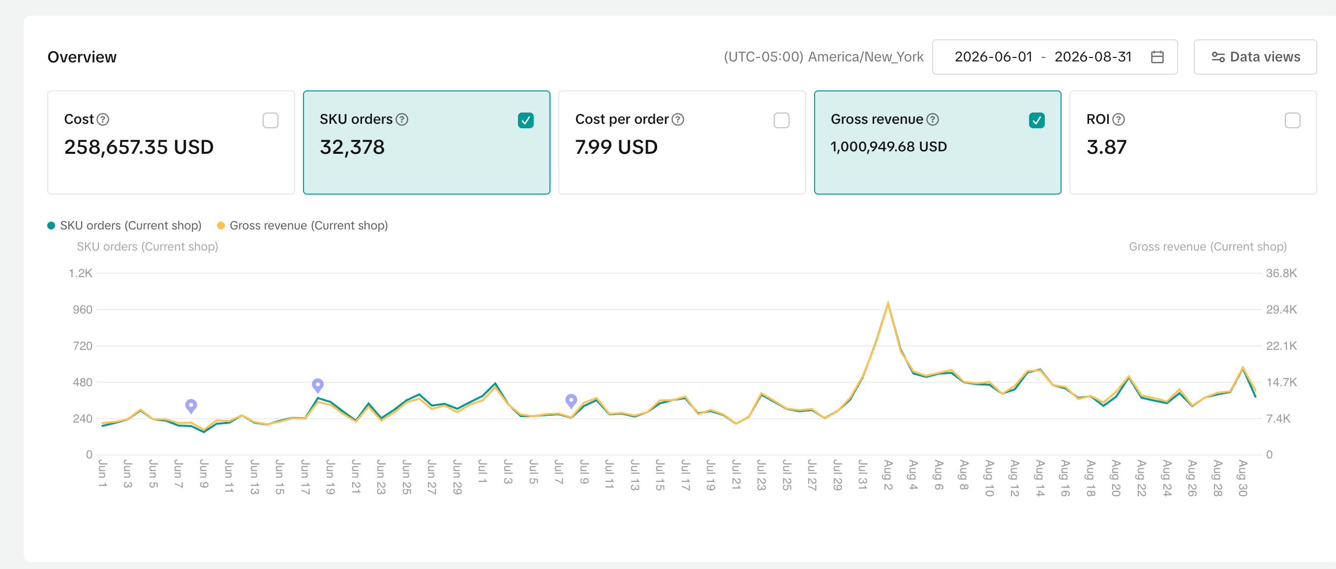 TikTok Shop ads overview, June 1 to August 31, 2026: cost $258,657.35, 32,378 SKU orders, $7.99 cost per order, $1,000,949.68 gross revenue and an ROI of 3.87, with daily orders and revenue charted
