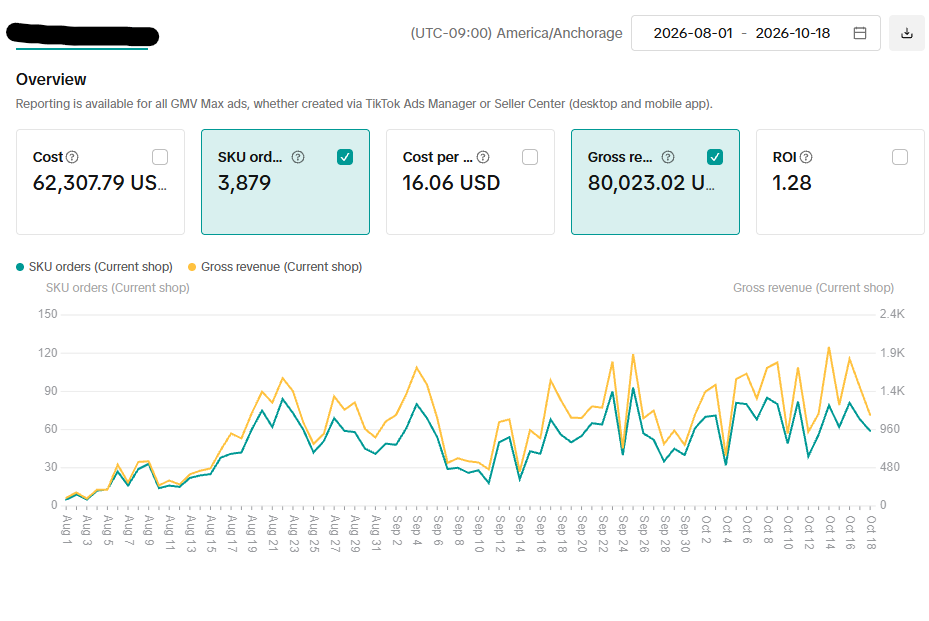 TikTok Shop ads overview, August 1 to October 18, 2026: cost $62,307.79, 3,879 SKU orders, $16.06 cost per order, $80,023.02 gross revenue, ROI 1.28, with daily orders rising through the period