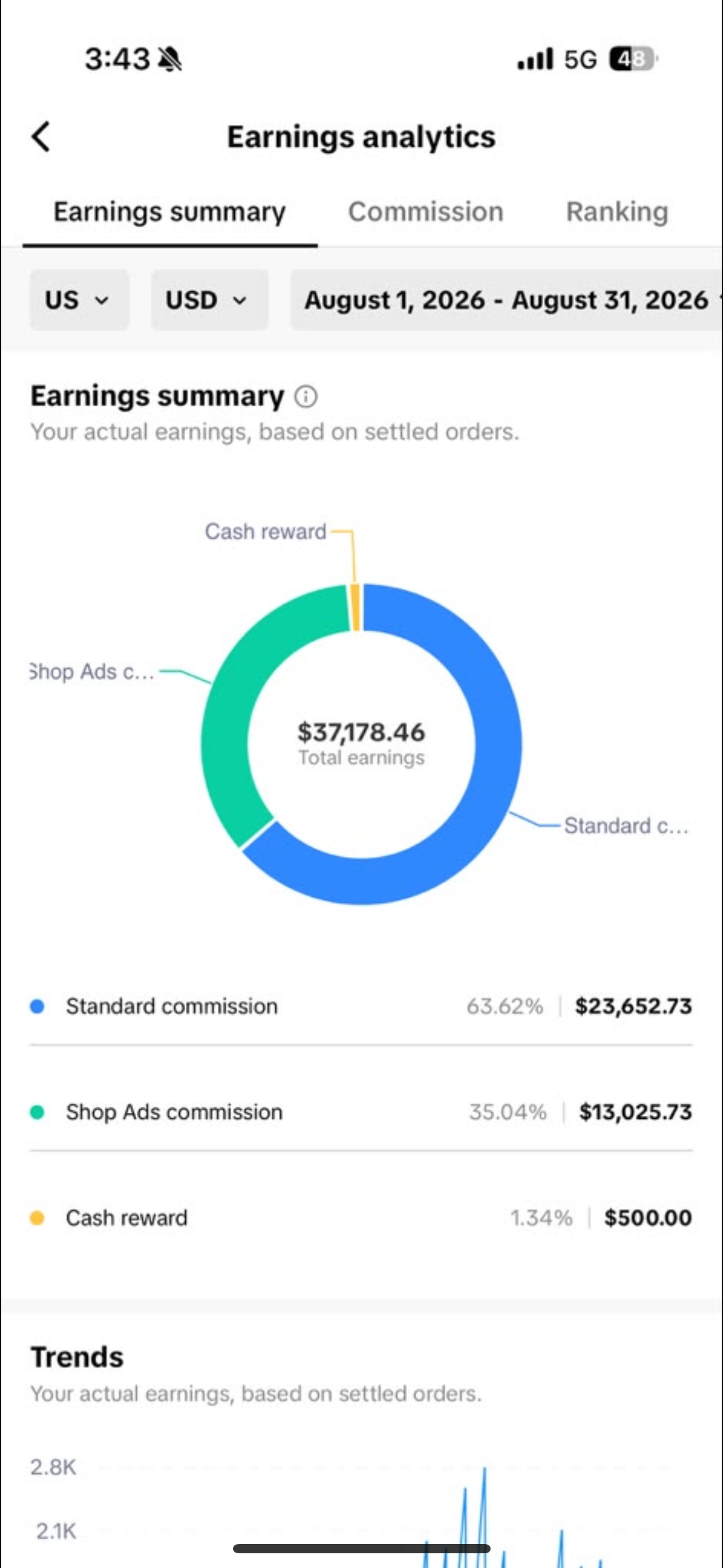 TikTok Shop earnings analytics for August 1 to 31, 2026: total earnings $37,178.46, made up of $23,652.73 standard commission, $13,025.73 Shop Ads commission and a $500 cash reward