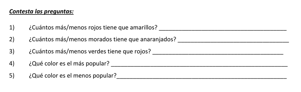 The worksheet's five questions about more, fewer, the most popular color and the least popular color