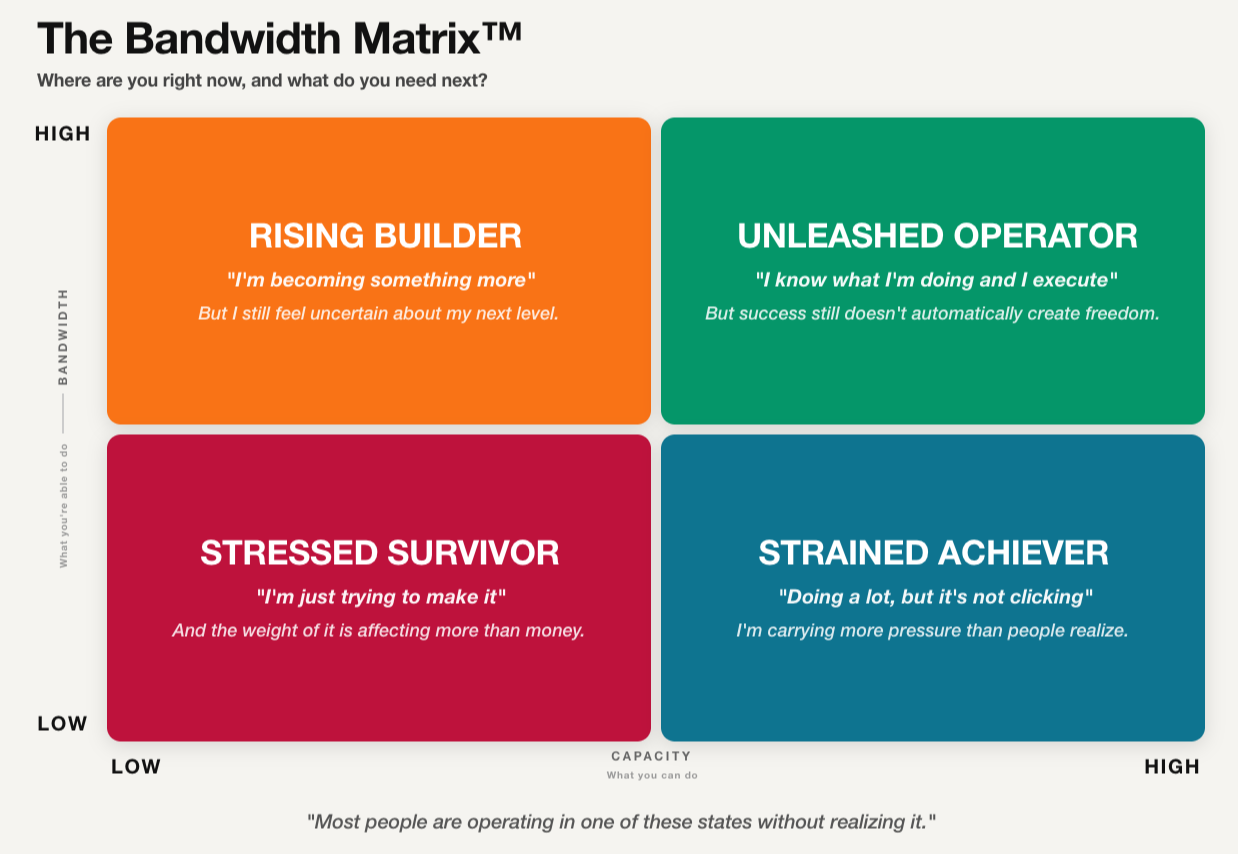 The Bandwidth Matrix showing four quadrants: Rising Builder, Unleashed Operator, Stressed Survivor, and Strained Achiever