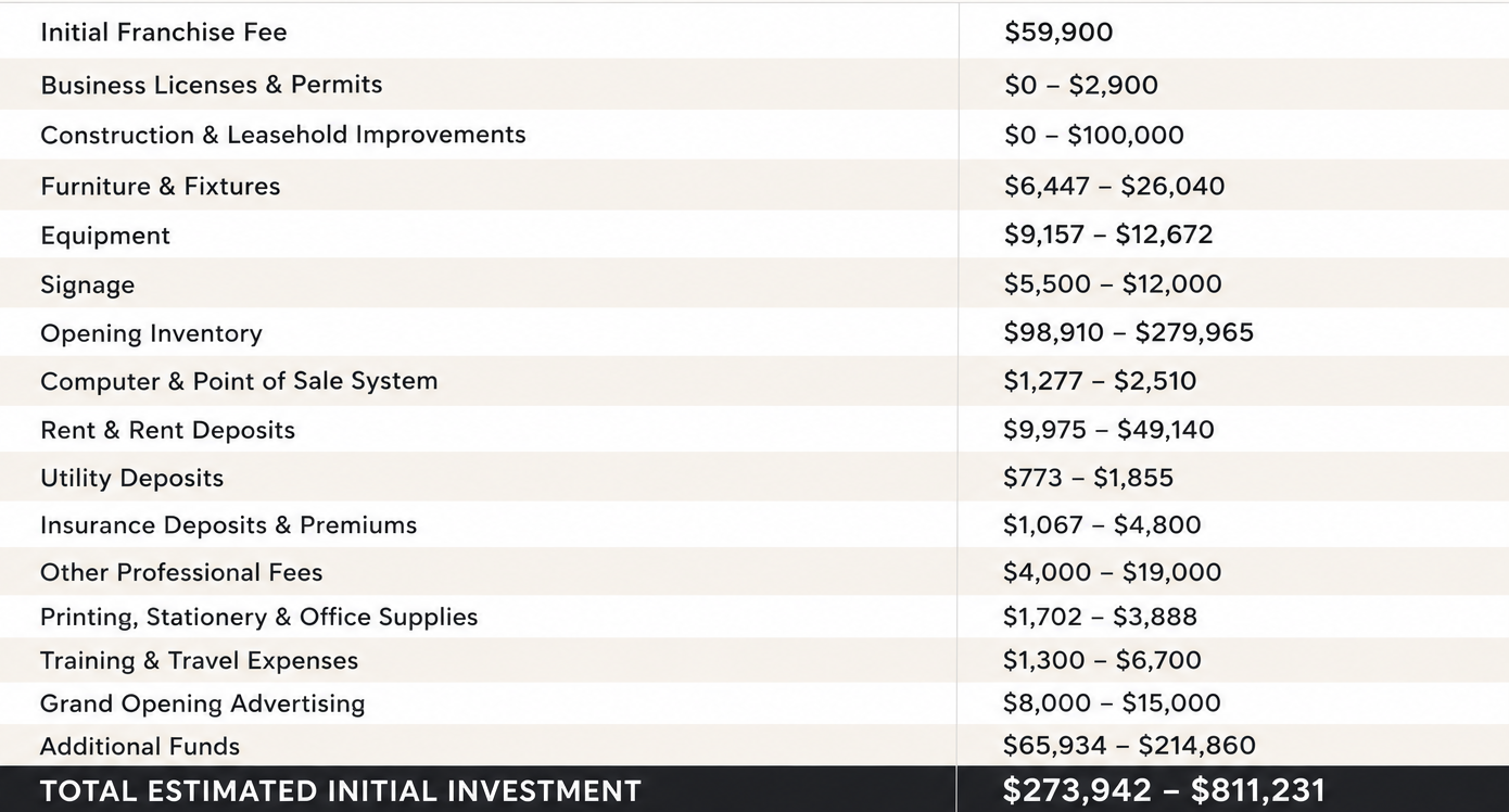 Staging Studio Franchise estimated initial investment table showing startup costs including franchise fee, inventory, equipment, rent, training, advertising, and additional funds.
