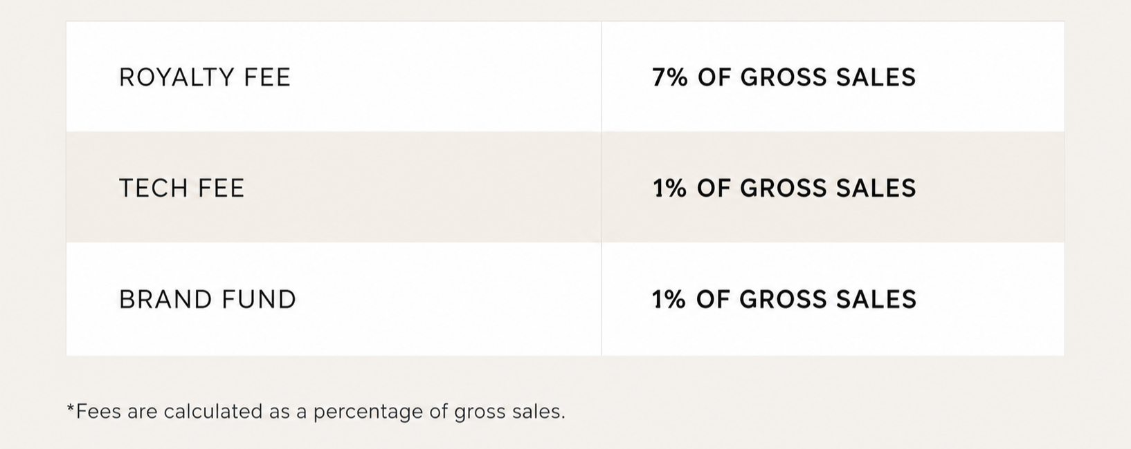 Staging Studio Franchise ongoing fees table showing a 7% royalty fee, 1% tech fee, and 1% brand fund, each calculated as a percentage of gross sales.