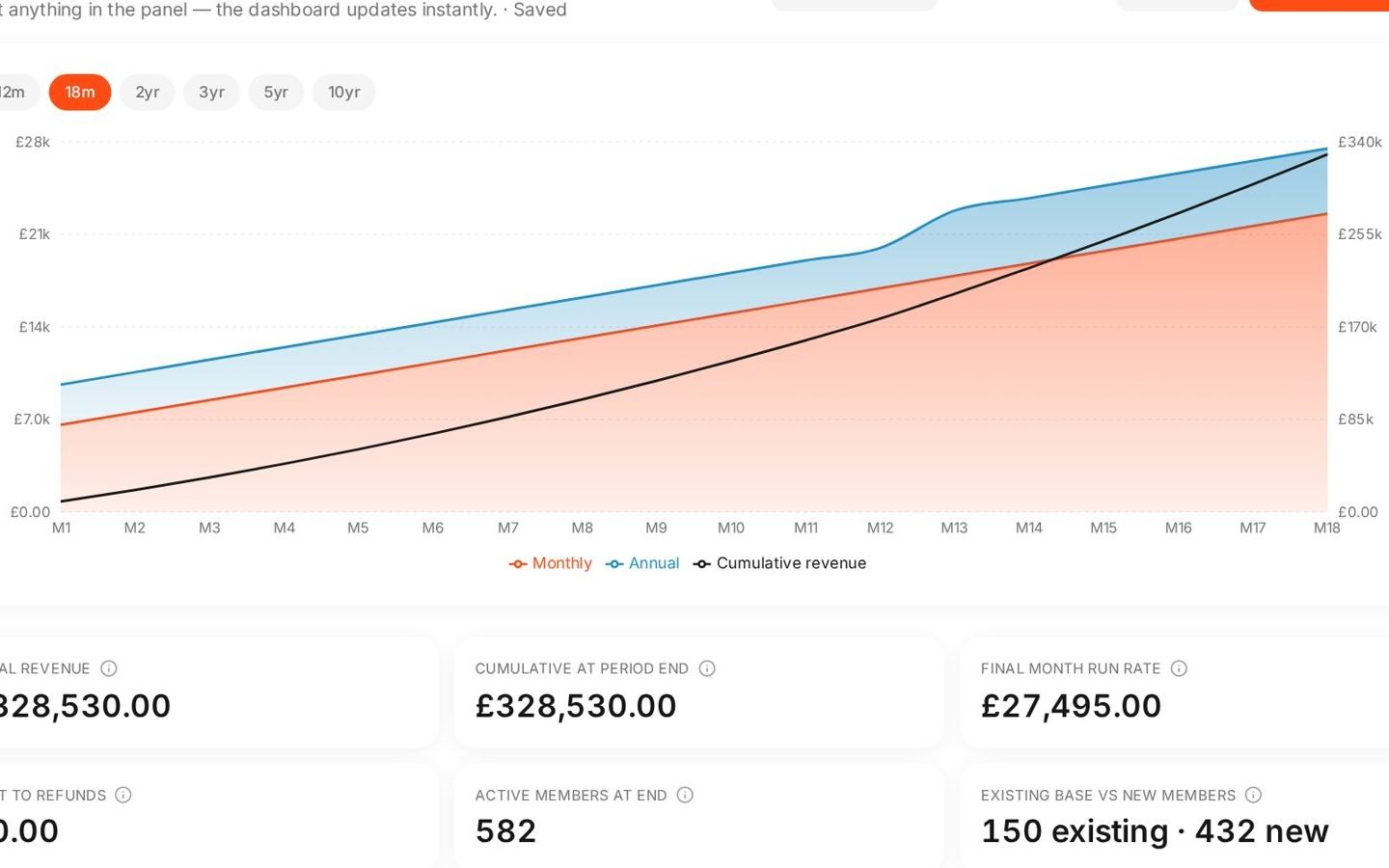 The Membership Revenue Forecaster chart