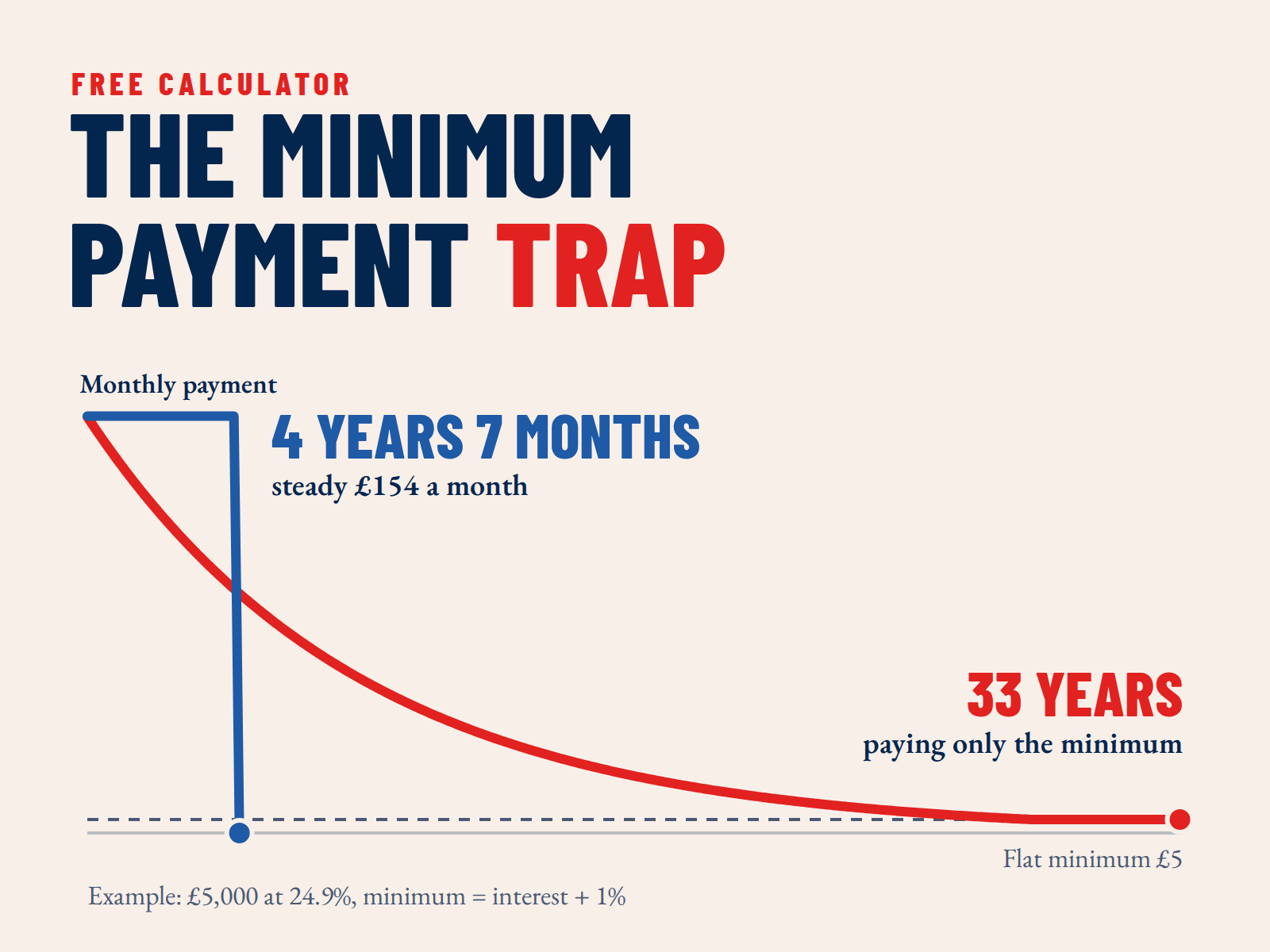 The Minimum Payment Trap: see how long paying only the minimum really takes with the free calculator