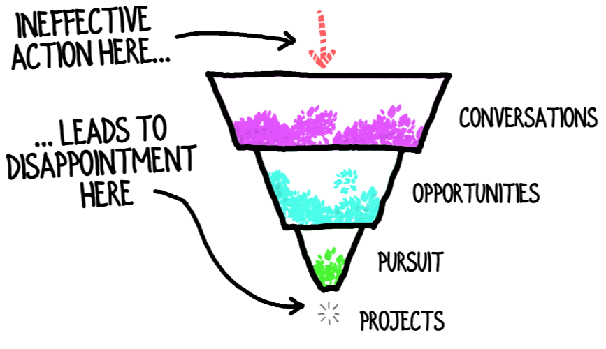 Illustration of an ineffective, sparse top-of-funnel leading to disappointment