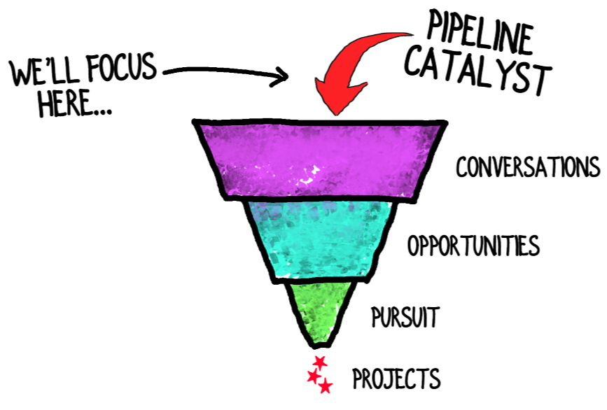 Pipeline Catalyst funnel showing conversations, opportunities, pursuit, and projects