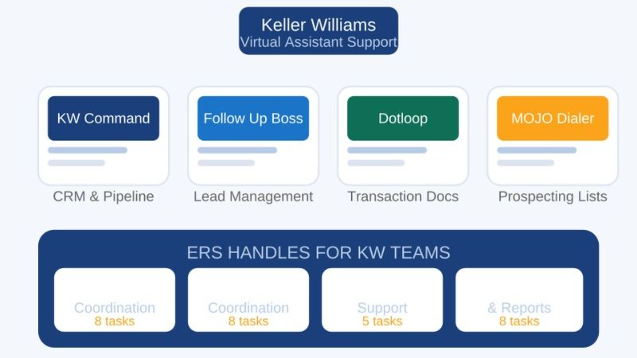 Keller Williams virtual assistant guide — KW Command, Follow Up Boss, Dotloop and MOJO tools with ERS four service areas for KW real estate teams