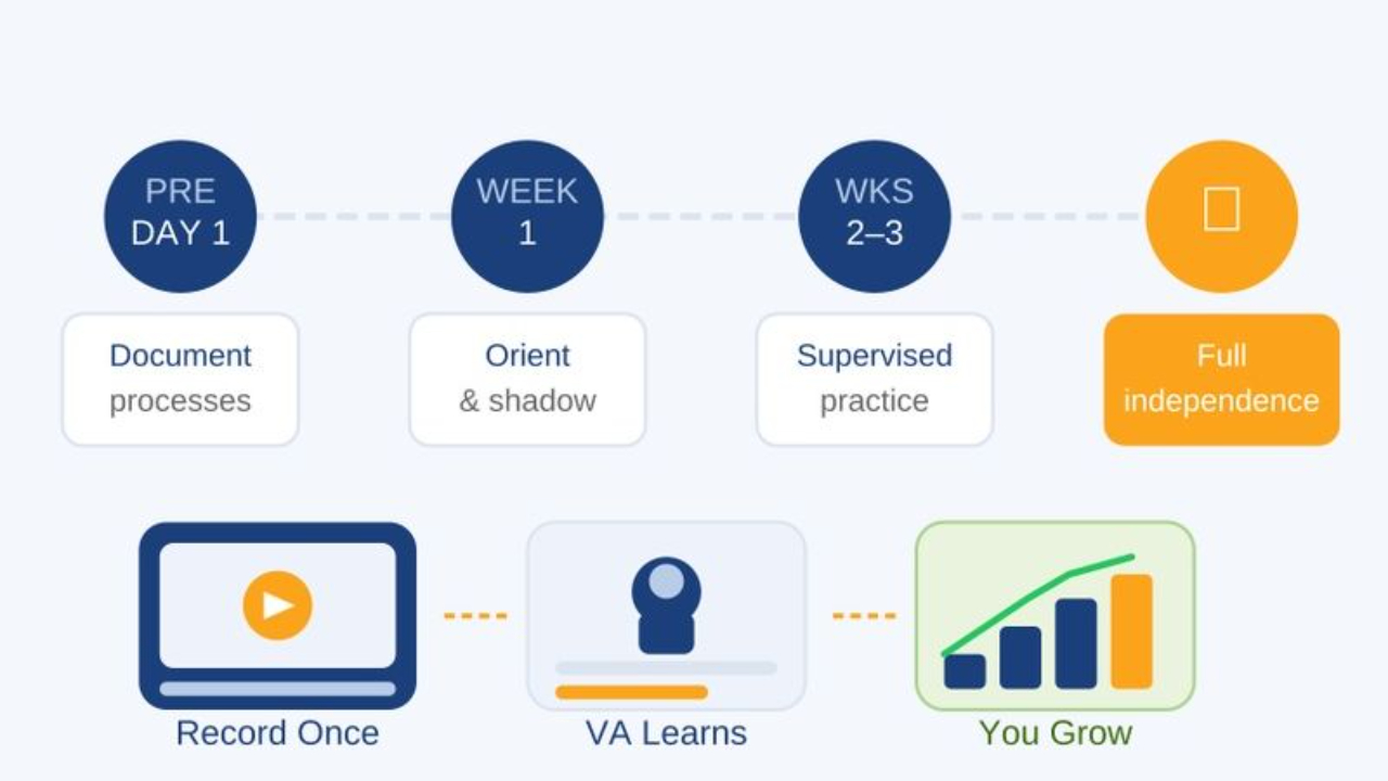 Step-by-step real estate virtual assistant onboarding timeline — from documentation through supervised practice to full independence in 4–6 weeks