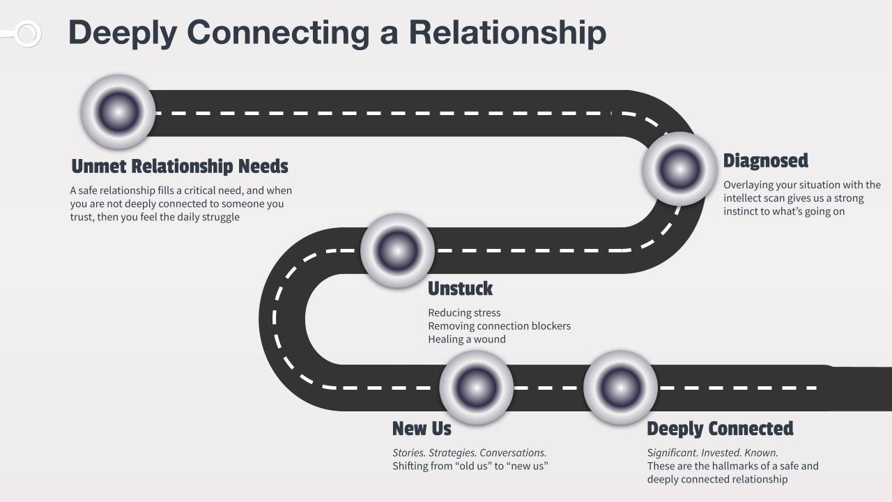 Deeply Connecting a Relationship