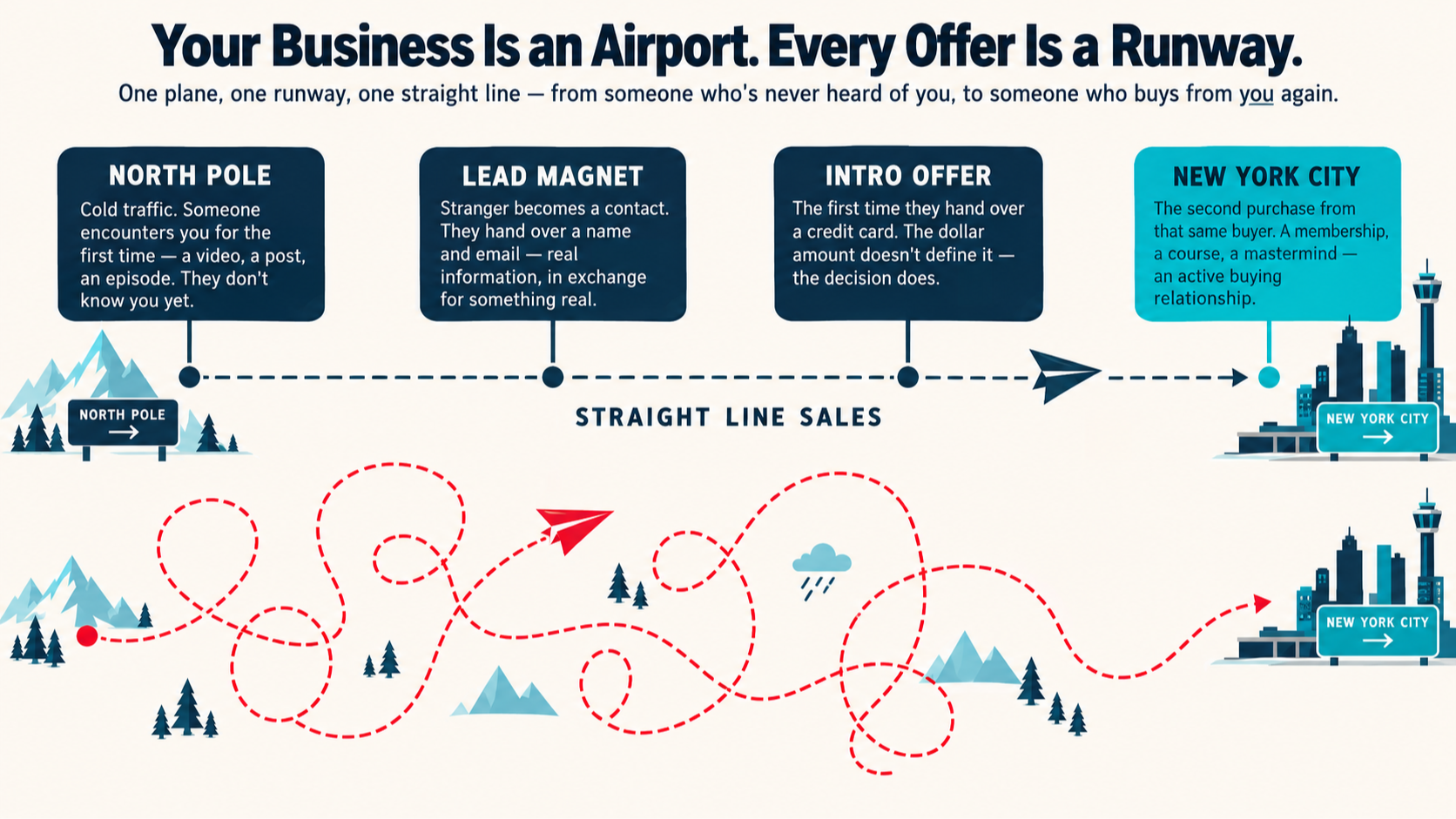 Infographic contrasting a straight navy flight path (North Pole → Lead Magnet → Intro Offer → New York City) labeled "Straight Line Sales" with a chaotic, looping red flight path reaching the same destination — illustrating the NP2NYC direct-sales framework versus a meandering approach.