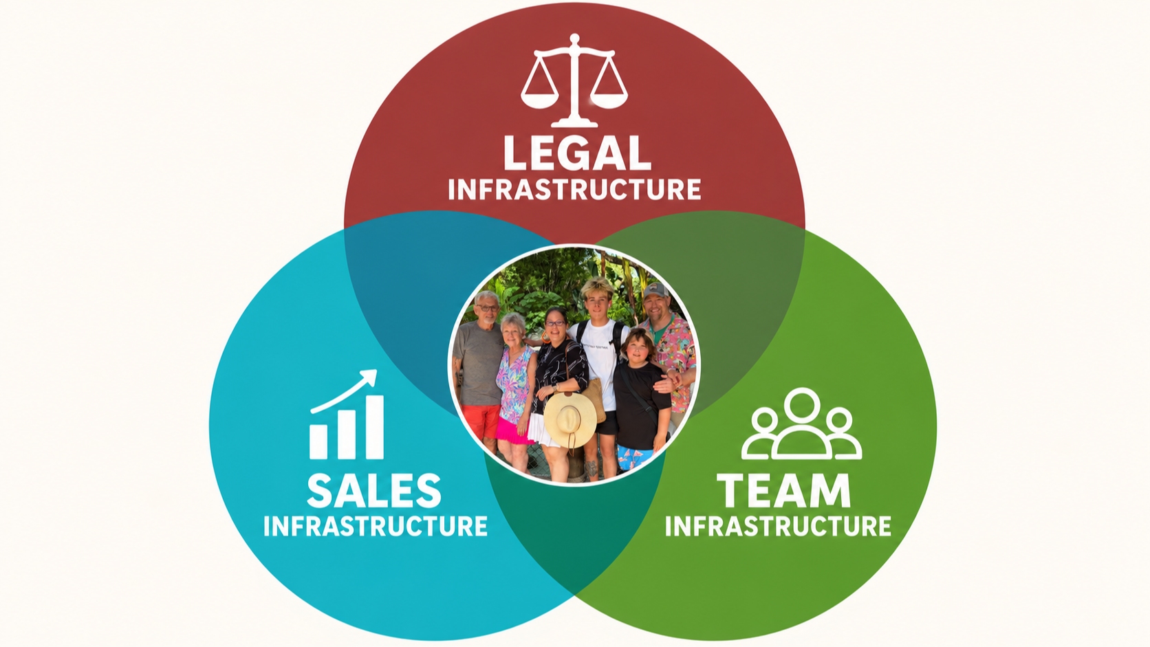 Venn diagram of three overlapping circles — red "Legal Infrastructure" with a scales-of-justice icon, turquoise "Sales Infrastructure" with a rising bar-chart icon, and green "Team Infrastructure" with a people icon — all three overlapping at the center, where a circular family photo sits, representing Tamsen at the intersection of all three.