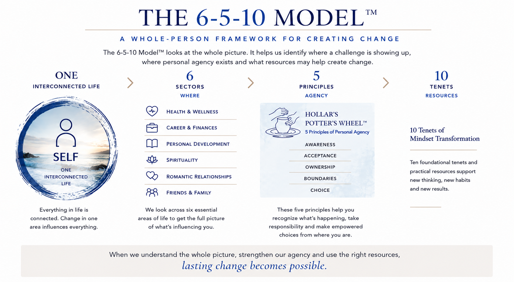 Hollar's 6-5-10 Model