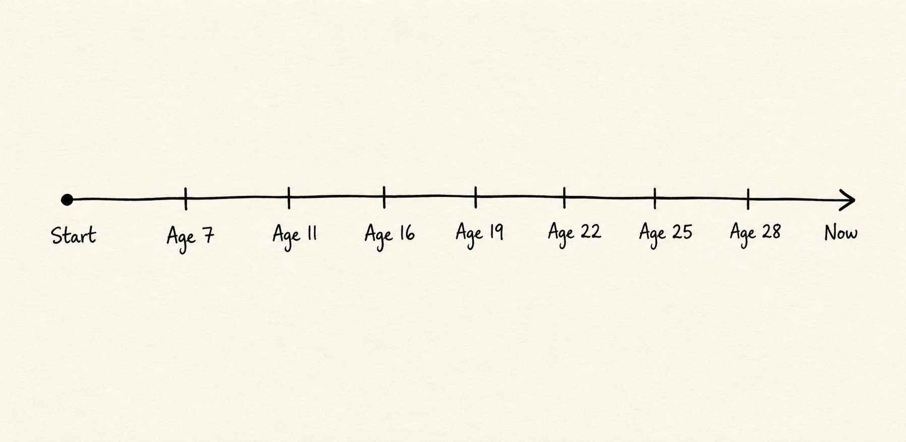 Hand-drawn CourageLine timeline