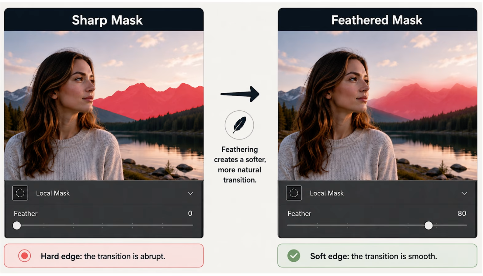 Diagram comparing a sharp mask with an abrupt edge to a feathered mask with a soft, natural transition