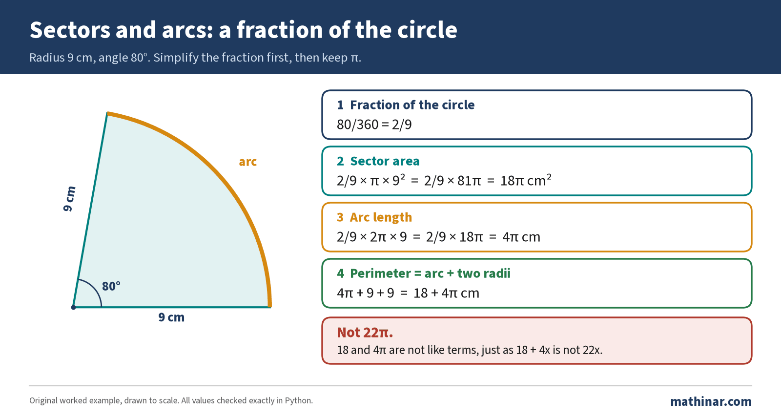 A sector drawn to scale with radius 9 cm and angle 80 degrees. Step 1, the fraction of the circle is 80 over 360, which simplifies to 2 over 9. Step 2, sector area is 2 ninths of pi times 9 squared, which is 2 ninths of 81 pi, giving 18 pi square centimetres. Step 3, arc length is 2 ninths of 2 pi times 9, which is 2 ninths of 18 pi, giving 4 pi centimetres. Step 4, the perimeter is the arc plus two radii: 4 pi plus 18 centimetres. A common slip is to write 4 pi plus 18 as 22 pi, which is wrong because 18 and 4 pi are not like terms.