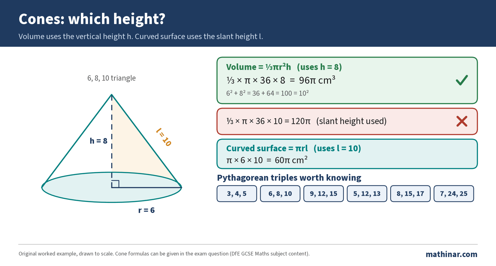 A cone drawn with radius 6 cm, slant height 10 cm and vertical height h shown as a dashed line from the tip to the centre of the base. The right-angled triangle inside the cone has sides 6, 8 and 10, so h = 8 cm. Volume = one third times pi times 6 squared times 8 = one third times pi times 36 times 8 = 96 pi cubic centimetres. Using the slant height 10 instead gives 120 pi, which is wrong. Curved surface area = pi r l = pi times 6 times 10 = 60 pi square centimetres. Common Pythagorean triples to know: 3, 4, 5; 6, 8, 10; 9, 12, 15; 5, 12, 13; 8, 15, 17; and 7, 24, 25.