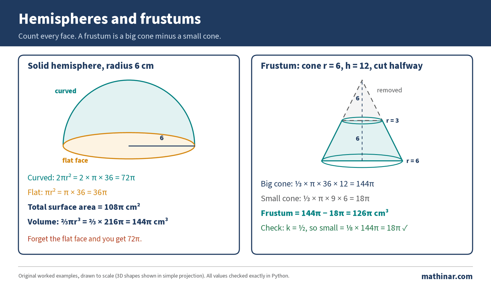 Left: a hemisphere of radius 6 cm. Curved surface 2 pi r squared = 72 pi, flat face pi r squared = 36 pi, total surface area 108 pi square centimetres; volume two thirds pi r cubed = 144 pi cubic centimetres. Right: a frustum made by cutting a cone of radius 6 cm and height 12 cm halfway up. The big cone has volume one third pi times 36 times 12 = 144 pi. The small cone removed has radius 3 cm and height 6 cm, so volume one third pi times 9 times 6 = 18 pi. The frustum volume is 144 pi minus 18 pi = 126 pi cubic centimetres. Check: the small cone is similar with scale factor one half, so its volume is one eighth of 144 pi, which is 18 pi.