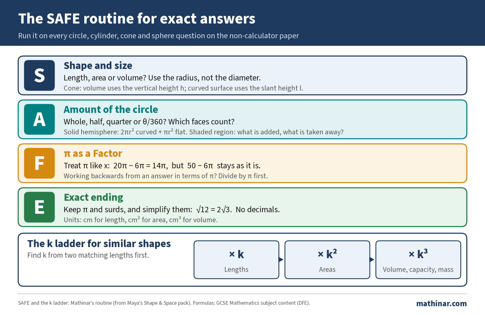 The SAFE routine for exact answers in terms of π on the GCSE Higher non-calculator paper. S, shape and size: is it a length, an area or a volume? Use the radius, not the diameter. For a cone, the volume uses the vertical height h and the curved surface uses the slant height l. A, amount of the circle: whole, half, quarter or theta over 360? Which faces count? A hemisphere's total surface area is 2 pi r squared curved plus pi r squared flat. F, pi as a factor: treat pi like x, so 20 pi minus 6 pi is 14 pi, but 50 minus 6 pi stays as it is. When working backwards, divide by pi first. E, exact ending: keep pi and surds, simplify root 12 to 2 root 3, no decimals, correct units. The k ladder for similar shapes: lengths times k, areas times k squared, volumes, capacity and mass times k cubed.