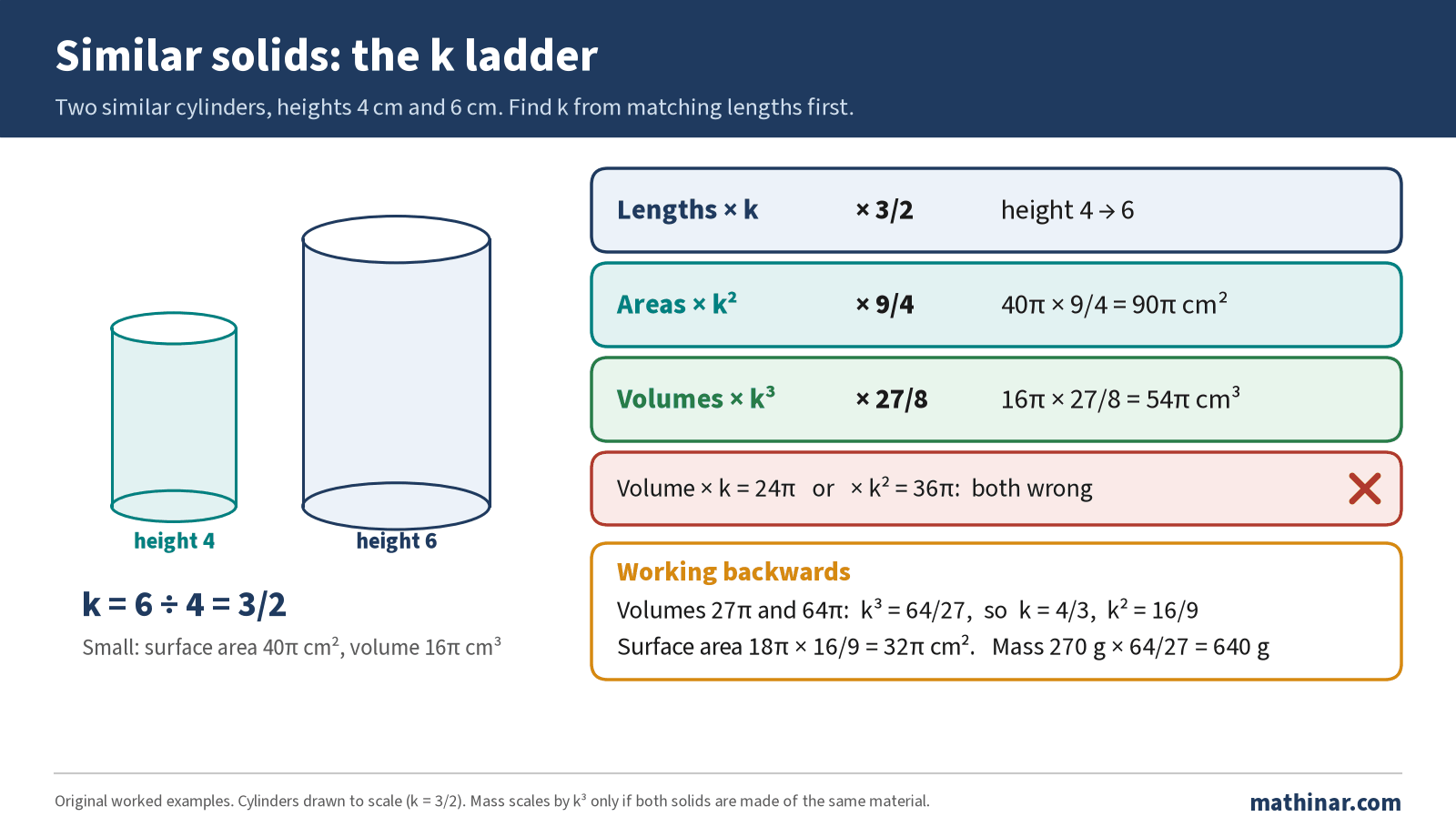 The k ladder for similar solids, shown with two similar cylinders of heights 4 cm and 6 cm. Step 1: find k from matching lengths, 6 divided by 4 = 3 over 2. Lengths are multiplied by k, 3 over 2. Areas are multiplied by k squared, 9 over 4, so a surface area of 40 pi becomes 90 pi square centimetres. Volumes are multiplied by k cubed, 27 over 8, so a volume of 16 pi becomes 54 pi cubic centimetres. Multiplying the volume by k gives 24 pi and by k squared gives 36 pi, both wrong. Working backwards: if two similar solids have volumes 27 pi and 64 pi, then k cubed = 64 over 27, so k = 4 over 3 and k squared = 16 over 9.