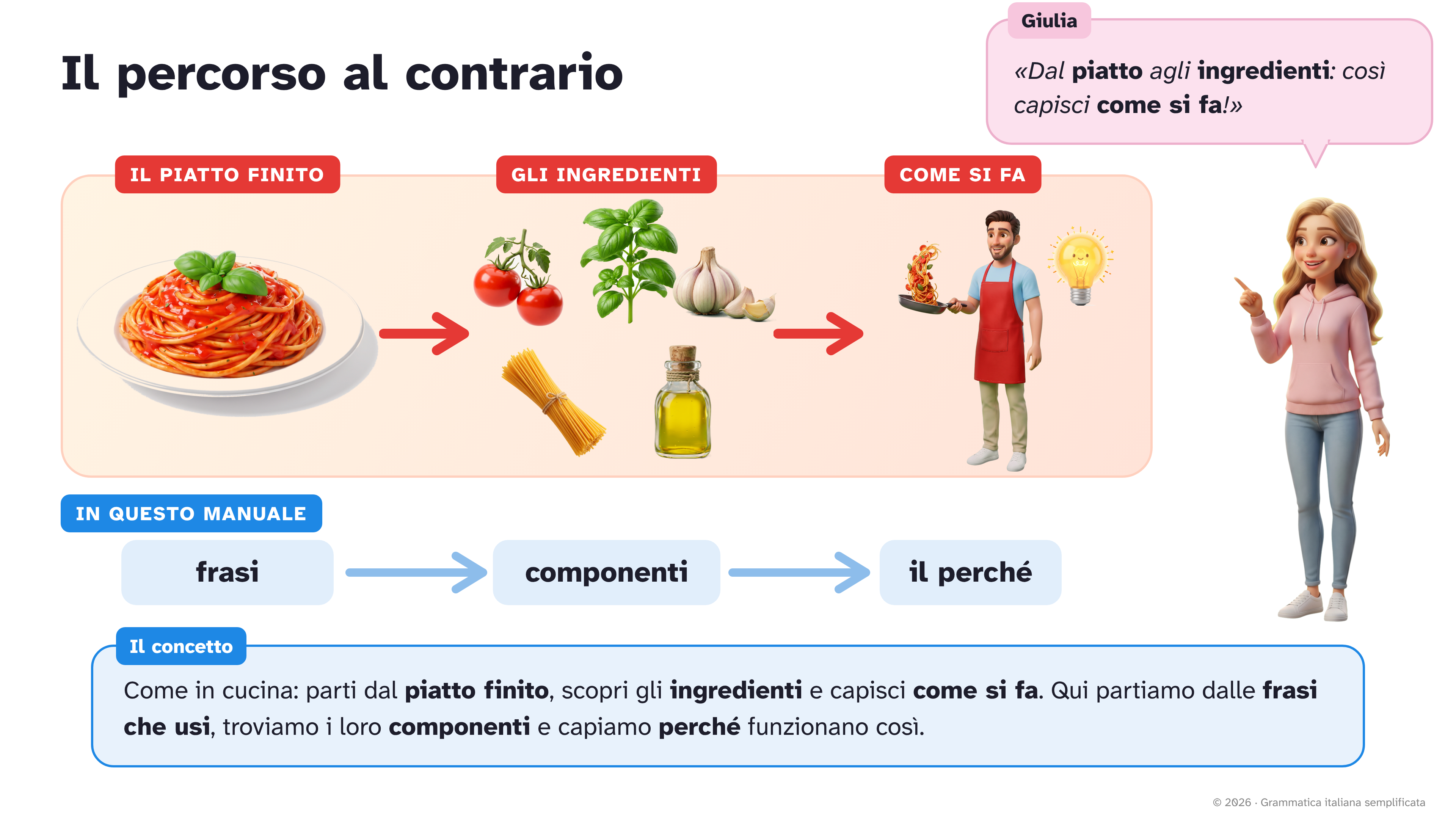 Si parte da ciò che sai e si torna alle basi