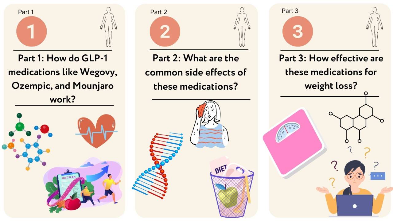 glp-1 side effects temporary or persistent Part 2 of a 3-Part Series; GLP-1 Medications for Weight Loss