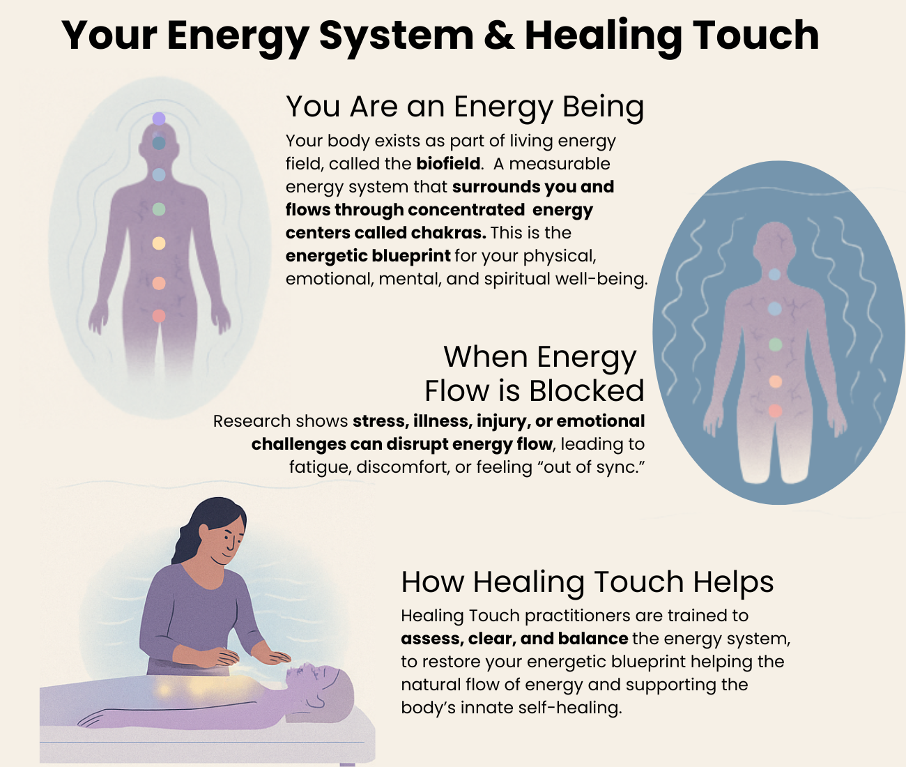 Diagram or visual explanation of how Healing Touch energy healing works, showing human energy system and biofield balance concepts.