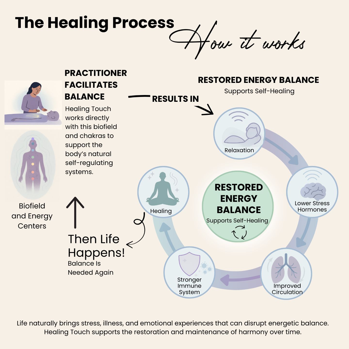 Visual representation of the Healing Touch healing process with energy flow, demonstrating biofield harmonization.