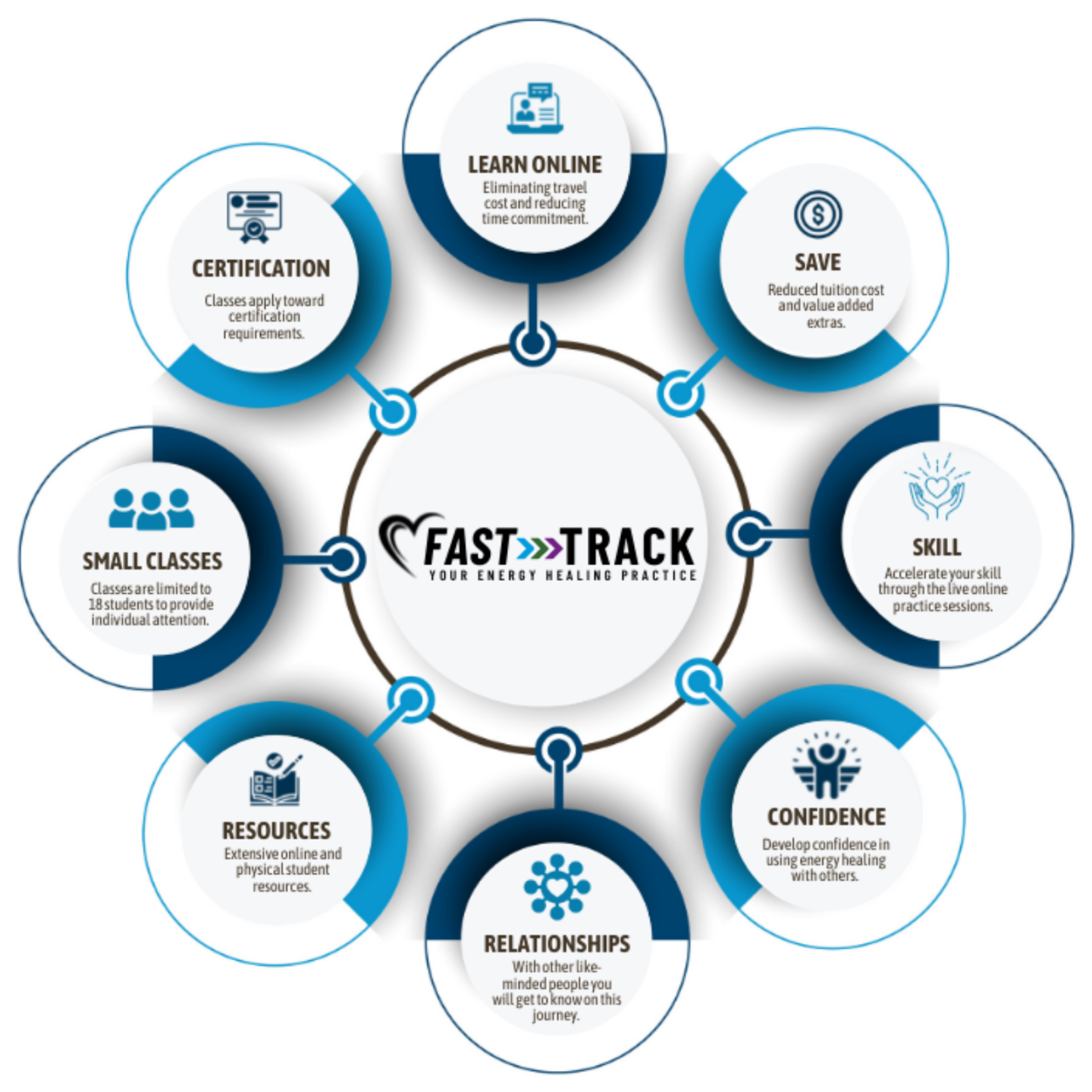 Fast Track overview diagram showing the key benefits of accelerated Healing Touch training, including online learning, skill development, community support, resources, and progress toward certification.