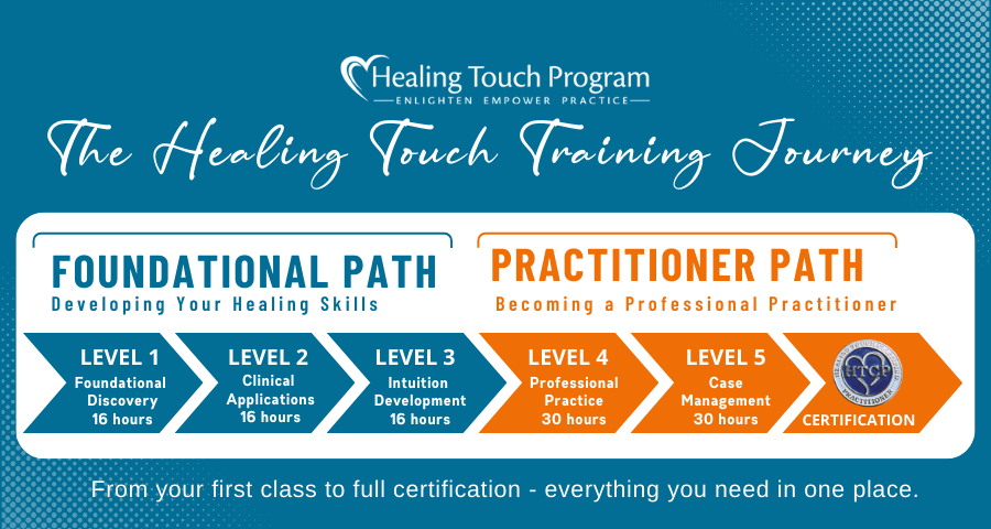 Visual journey map showing the Healing Touch training path from first class through advanced levels and certification in energy healing education.