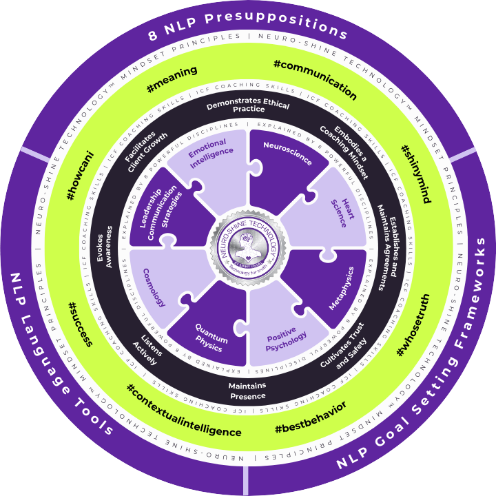 Visual representation of the 10 Disciplines of Neuro-Shine Technology™, including NLP, neuroscience, positive psychology, and emotional intelligence
