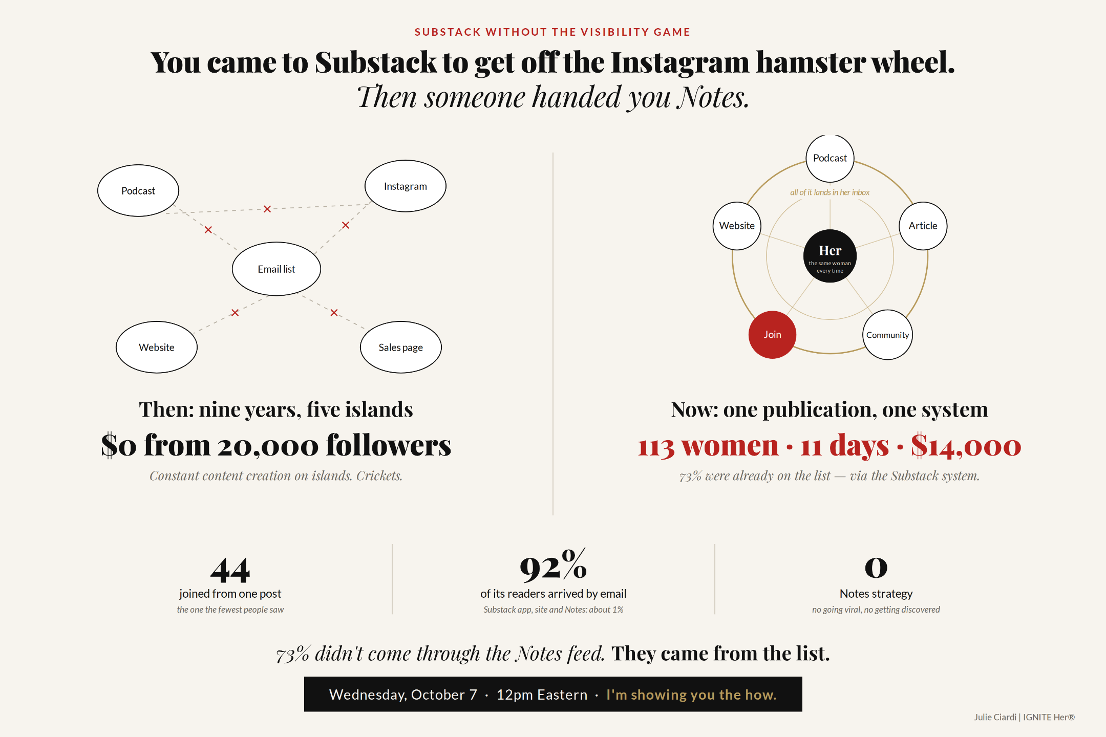 Then: nine years, five islands. Now: one publication, one system — 113 women, 11 days.