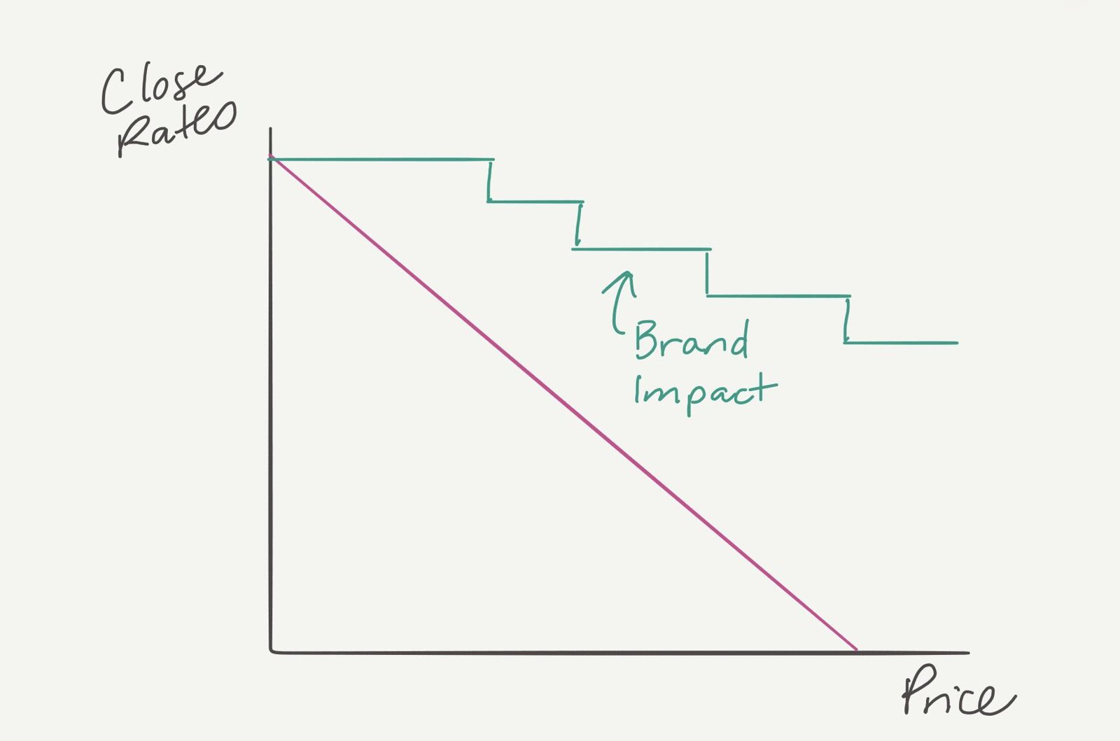 Graph of close rates falling as price rises, with a stepped line above it showing how brand impact keeps close rates higher.