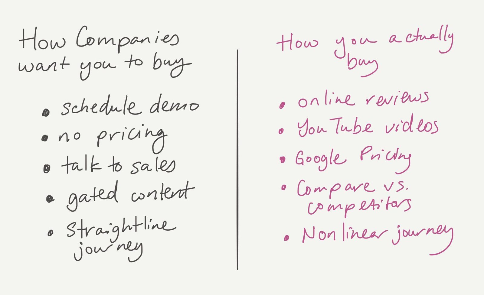 Two lists comparing how companies want you to buy (schedule a demo, no pricing, talk to sales, gated content, straight-line journey) with how buyers actually buy (online reviews, YouTube videos, Googling pricing, comparing competitors, a nonlinear journey).