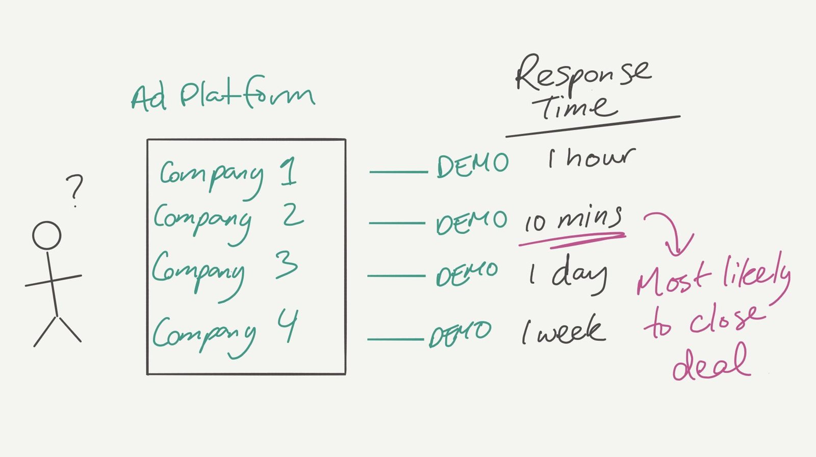 Buyer requesting demos from four companies via an ad platform with response times from 10 minutes to a week; the 10-minute responder is most likely to close the deal.