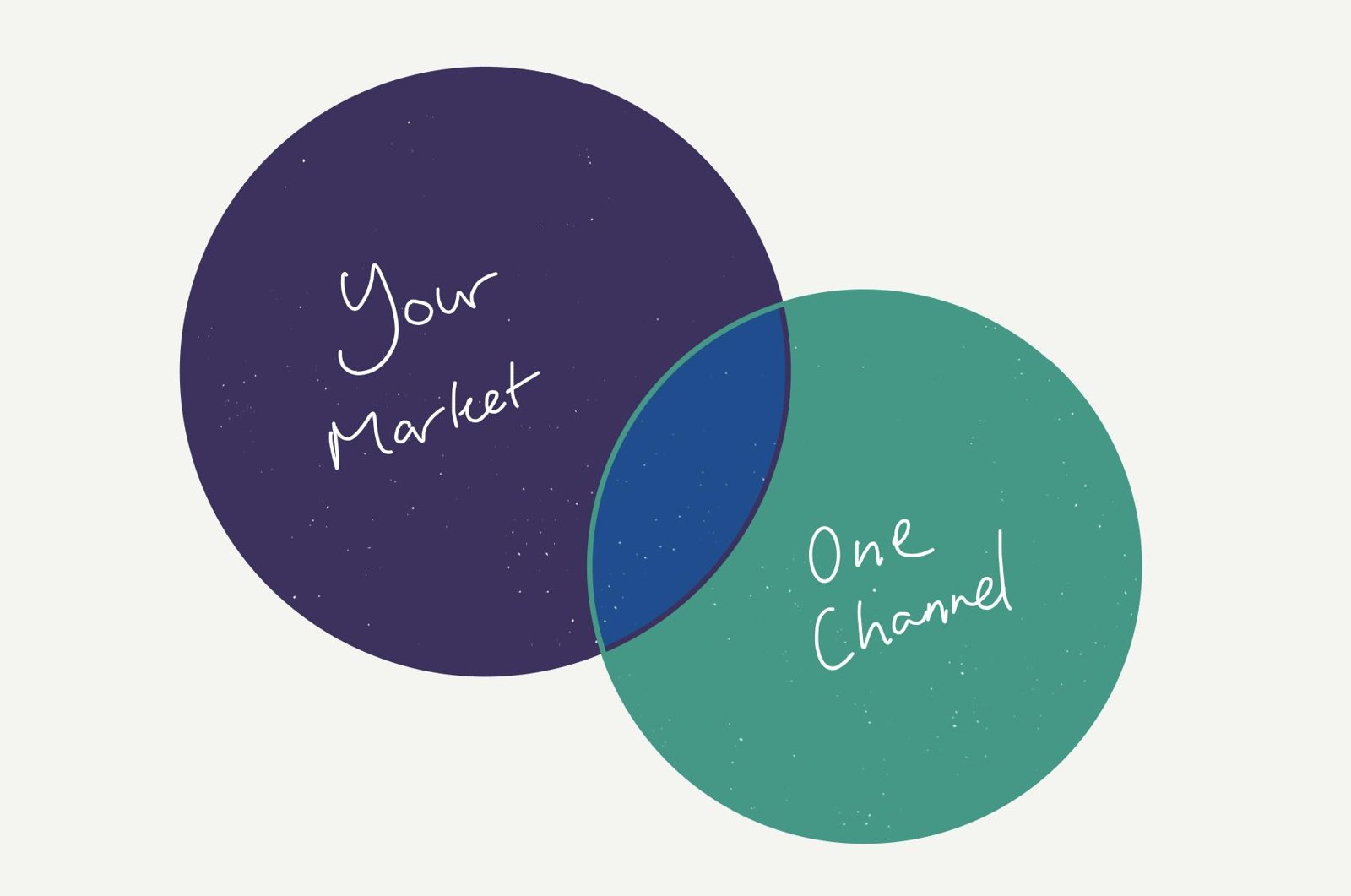 Venn diagram showing your market only partly overlaps with any one channel.
