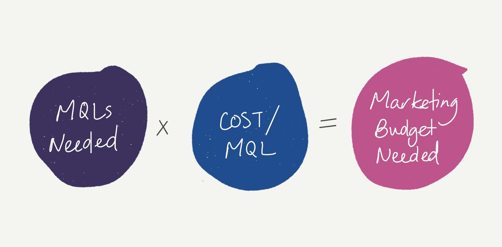 Equation: MQLs needed multiplied by cost per MQL equals marketing budget needed.