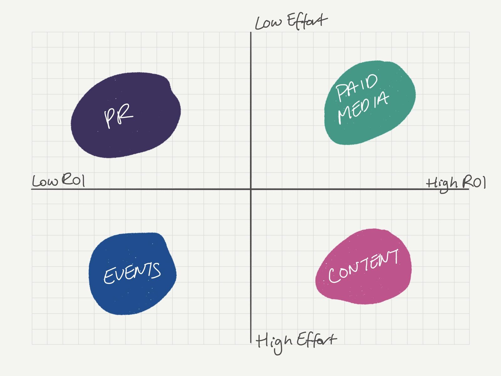 Effort versus ROI quadrant chart placing PR, paid media, events and content, with paid media and content on the high-ROI side.