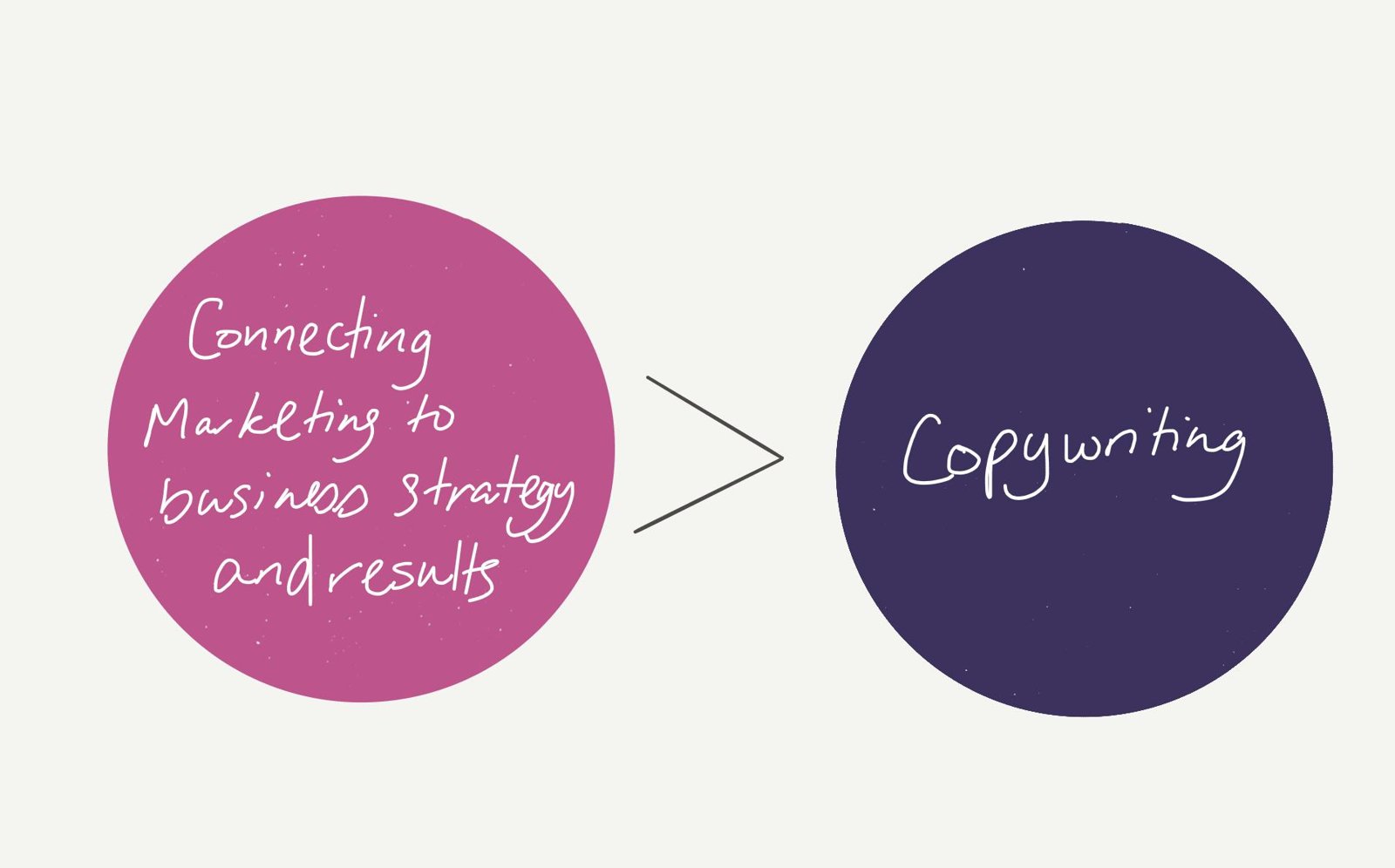 Two circles showing connecting marketing to business strategy and results is worth more than copywriting.