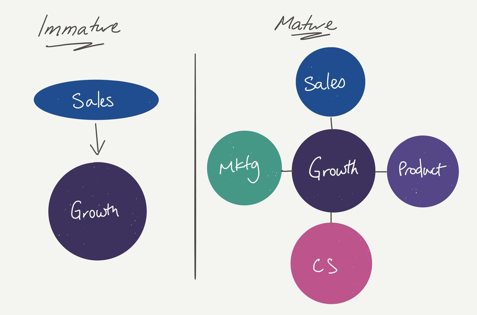 Comparison of an immature growth org, where sales feeds growth, with a mature one where growth sits at the centre of sales, marketing, product and customer success.