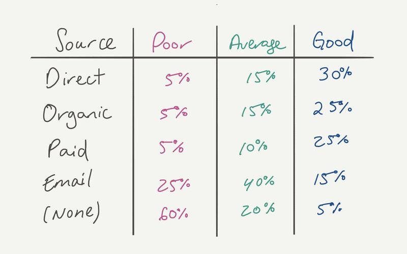 Table of pipeline source benchmarks (direct, organic, paid, email and none) rated poor, average and good by percentage.