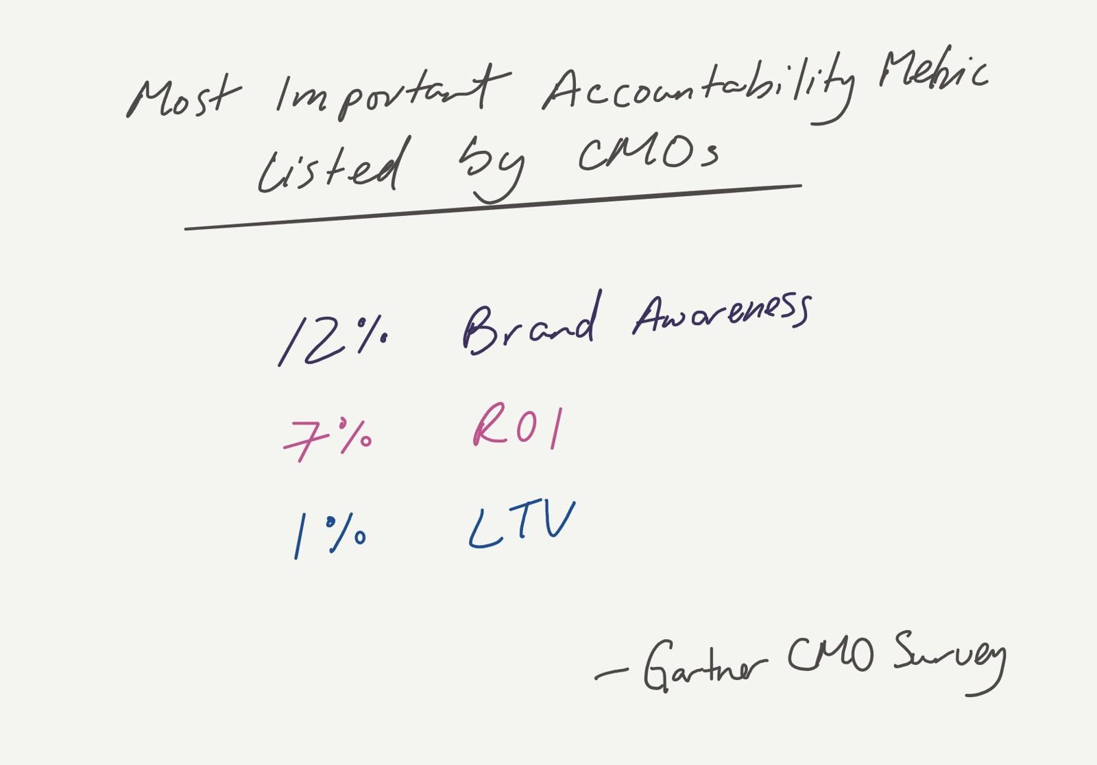 Hand-drawn chart titled ‘Most important accountability metric listed by CMOs’ from the Gartner CMO Survey: 12% brand awareness, 7% ROI, 1% LTV.
