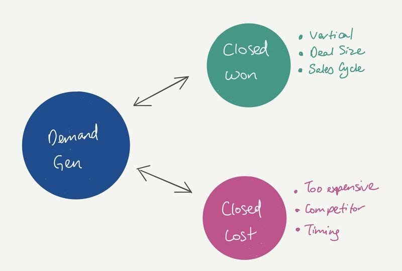 Demand gen linked to closed-won data (vertical, deal size, sales cycle) and closed-lost data (too expensive, competitor, timing).