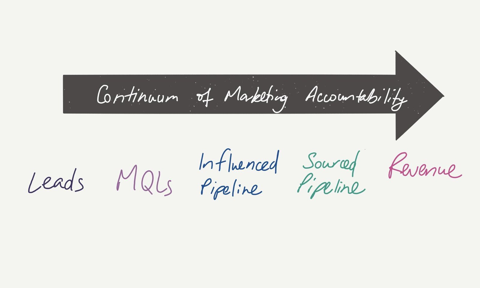 Arrow labelled ‘Continuum of Marketing Accountability’ running from leads to MQLs, influenced pipeline, sourced pipeline and revenue.