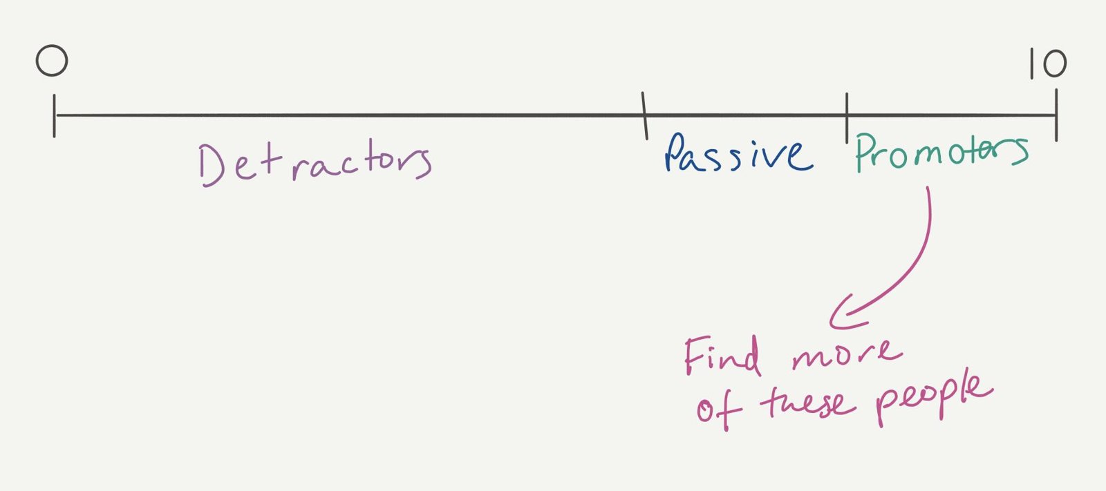 NPS scale from 0 to 10 split into detractors, passives and promoters, with a note to find more promoters.