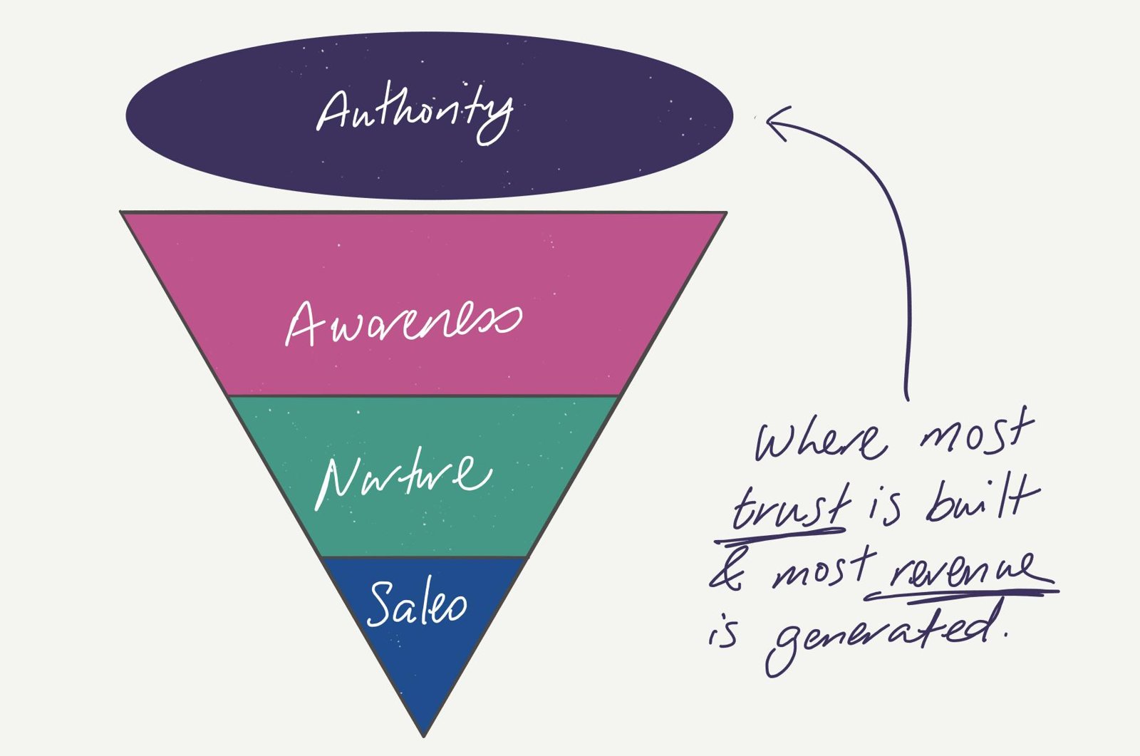 Funnel of awareness, nurture and sales topped by an authority layer, noted as where most trust is built and most revenue is generated.