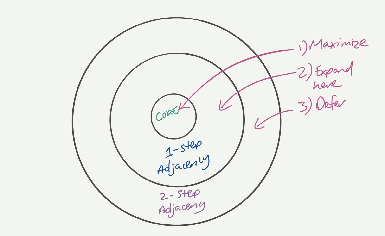Concentric circles with the core business at the centre, then one-step and two-step adjacencies, labelled maximize, expand here and defer.