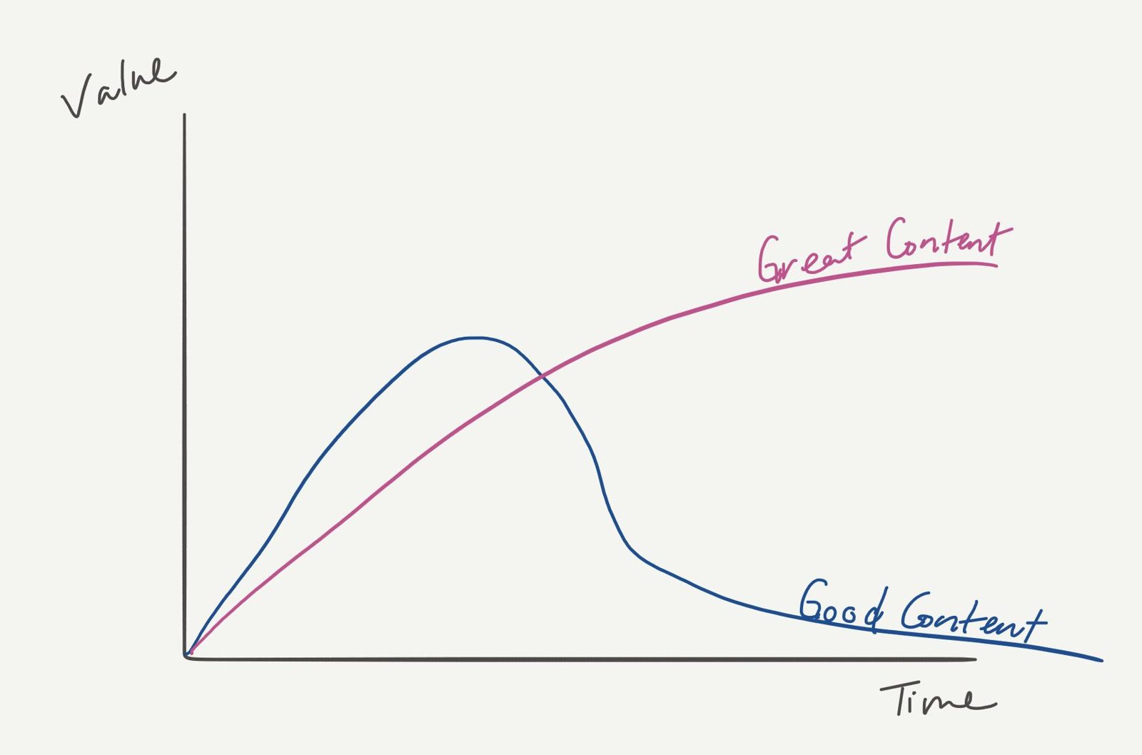 Graph of value over time: good content spikes then fades, while great content keeps building value.